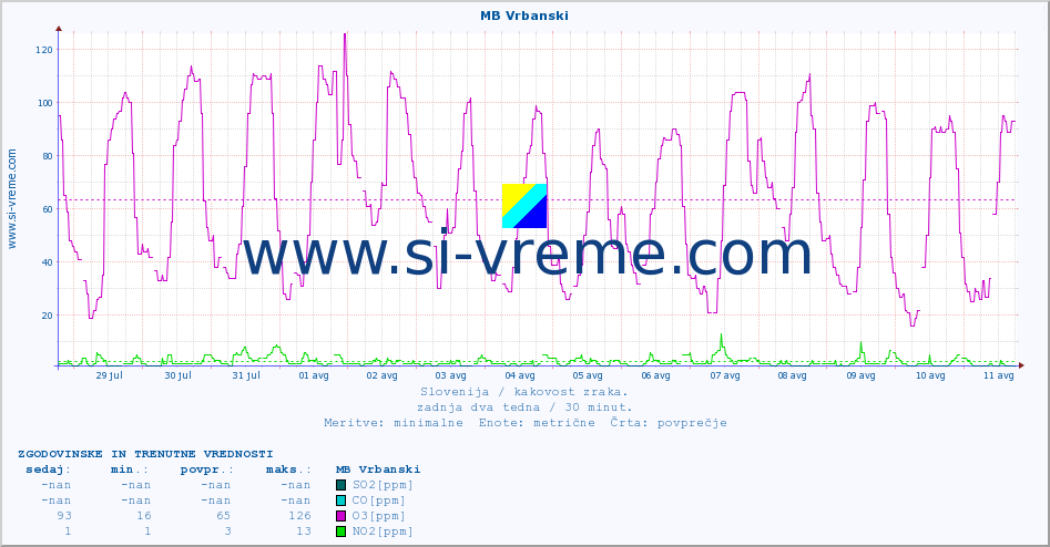 POVPREČJE :: MB Vrbanski :: SO2 | CO | O3 | NO2 :: zadnja dva tedna / 30 minut.