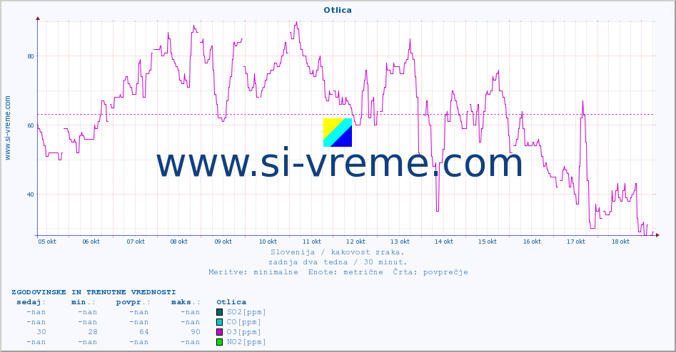 POVPREČJE :: Otlica :: SO2 | CO | O3 | NO2 :: zadnja dva tedna / 30 minut.
