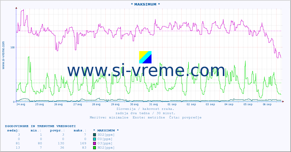 POVPREČJE :: * MAKSIMUM * :: SO2 | CO | O3 | NO2 :: zadnja dva tedna / 30 minut.