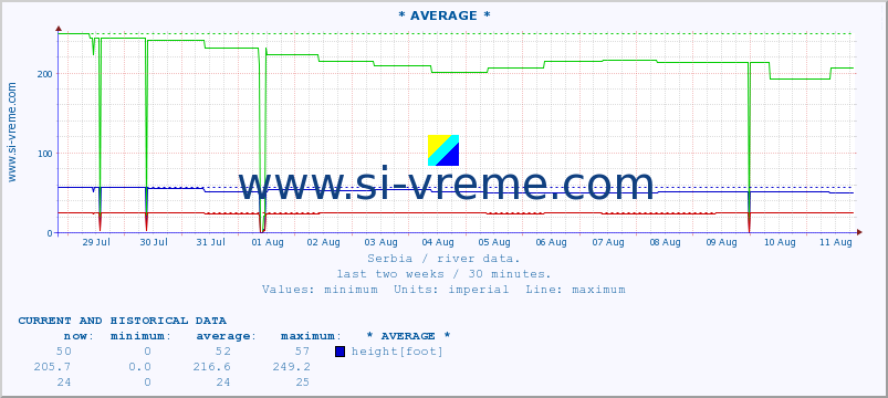  :: * AVERAGE * :: height |  |  :: last two weeks / 30 minutes.