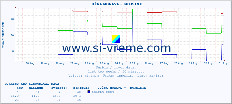  ::  JUŽNA MORAVA -  MOJSINJE :: height |  |  :: last two weeks / 30 minutes.