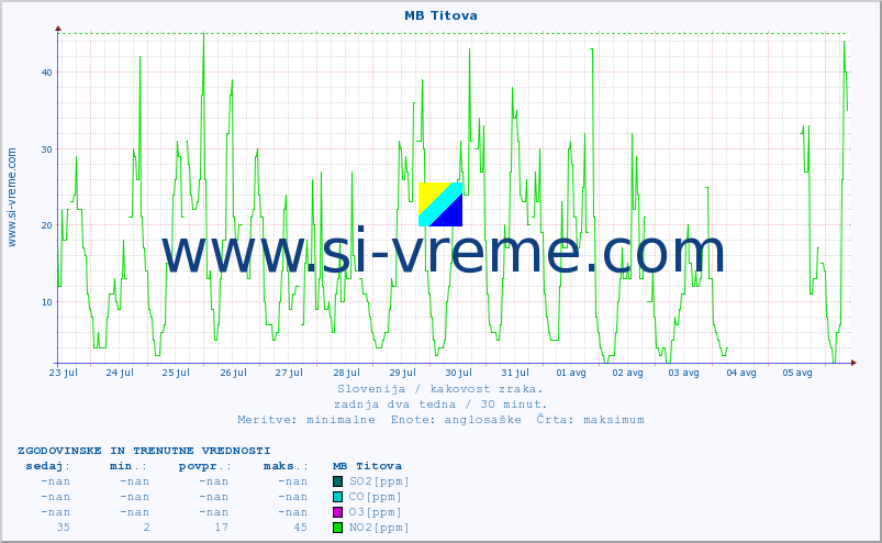 POVPREČJE :: MB Titova :: SO2 | CO | O3 | NO2 :: zadnja dva tedna / 30 minut.