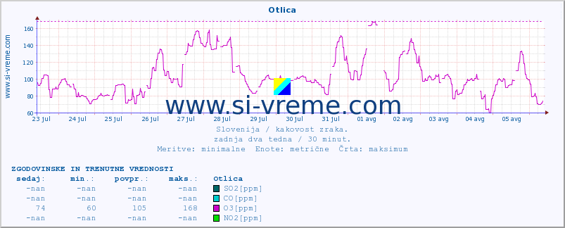 POVPREČJE :: Otlica :: SO2 | CO | O3 | NO2 :: zadnja dva tedna / 30 minut.