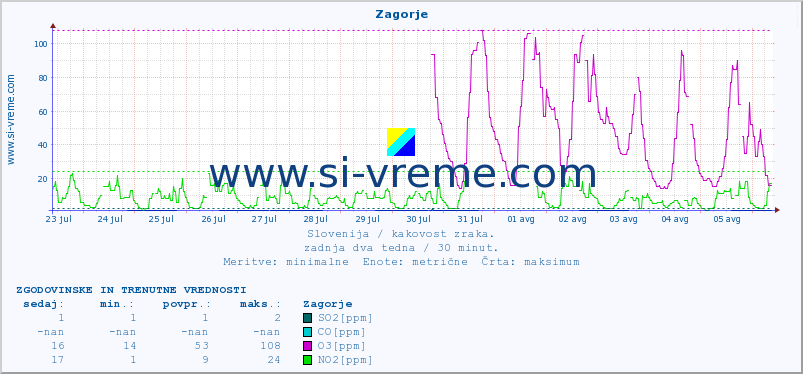 POVPREČJE :: Zagorje :: SO2 | CO | O3 | NO2 :: zadnja dva tedna / 30 minut.