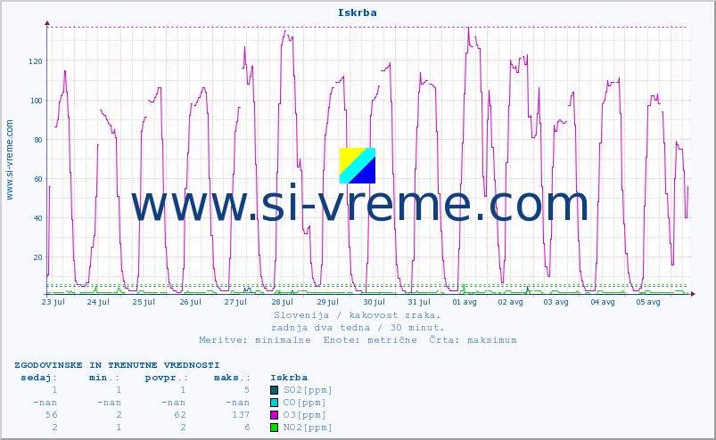 POVPREČJE :: Iskrba :: SO2 | CO | O3 | NO2 :: zadnja dva tedna / 30 minut.
