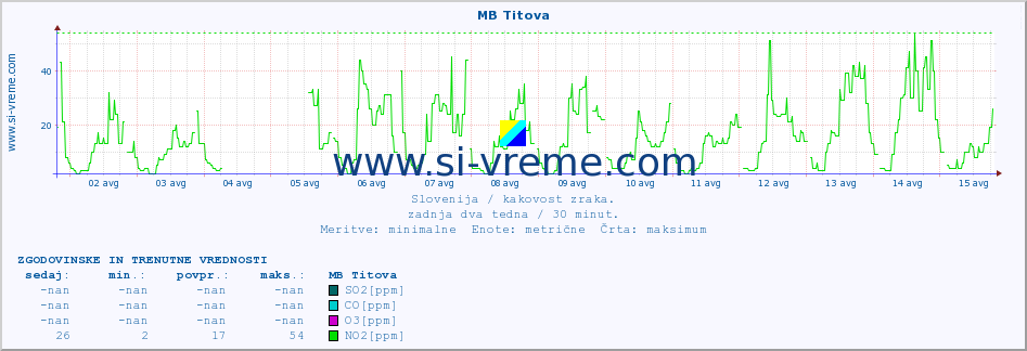 POVPREČJE :: MB Titova :: SO2 | CO | O3 | NO2 :: zadnja dva tedna / 30 minut.