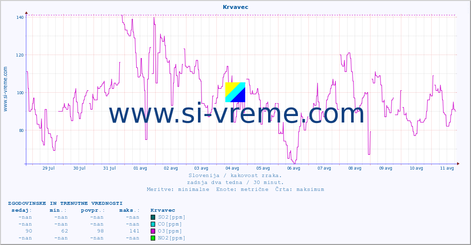 POVPREČJE :: Krvavec :: SO2 | CO | O3 | NO2 :: zadnja dva tedna / 30 minut.