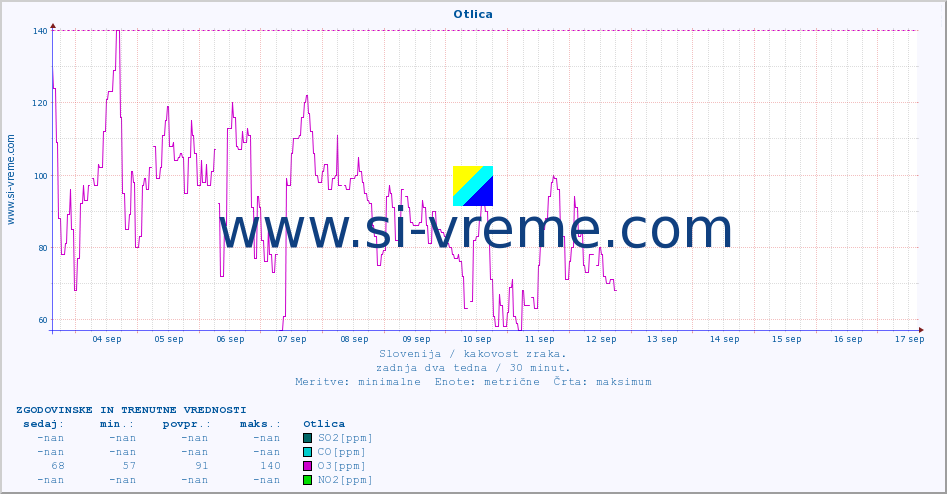 POVPREČJE :: Otlica :: SO2 | CO | O3 | NO2 :: zadnja dva tedna / 30 minut.