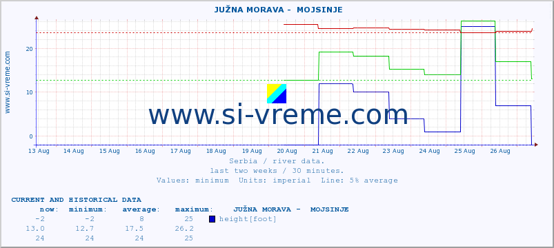  ::  JUŽNA MORAVA -  MOJSINJE :: height |  |  :: last two weeks / 30 minutes.