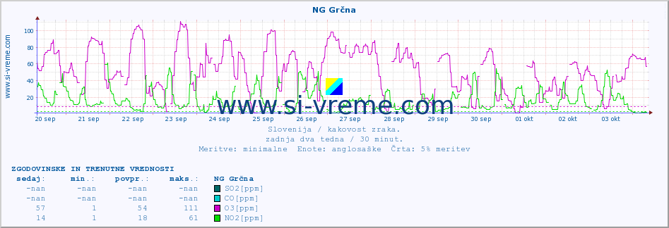 POVPREČJE :: NG Grčna :: SO2 | CO | O3 | NO2 :: zadnja dva tedna / 30 minut.