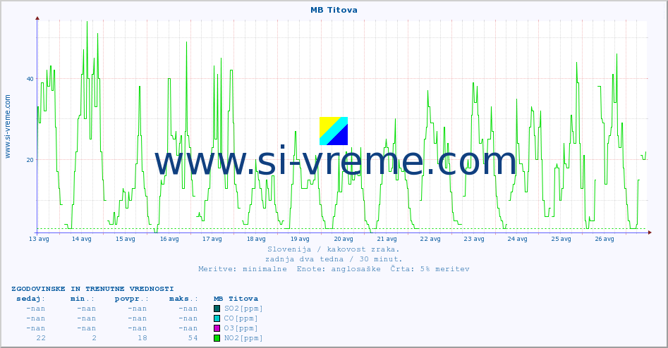 POVPREČJE :: MB Titova :: SO2 | CO | O3 | NO2 :: zadnja dva tedna / 30 minut.