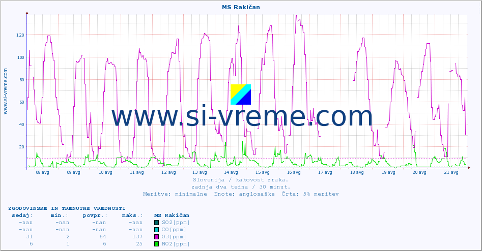 POVPREČJE :: MS Rakičan :: SO2 | CO | O3 | NO2 :: zadnja dva tedna / 30 minut.