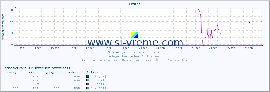 POVPREČJE :: Otlica :: SO2 | CO | O3 | NO2 :: zadnja dva tedna / 30 minut.