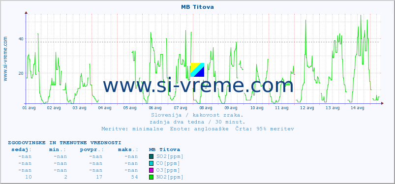 POVPREČJE :: MB Titova :: SO2 | CO | O3 | NO2 :: zadnja dva tedna / 30 minut.