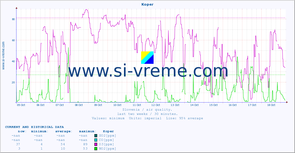  :: Koper :: SO2 | CO | O3 | NO2 :: last two weeks / 30 minutes.