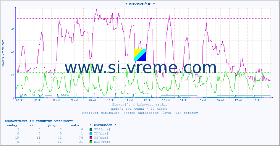 POVPREČJE :: * POVPREČJE * :: SO2 | CO | O3 | NO2 :: zadnja dva tedna / 30 minut.