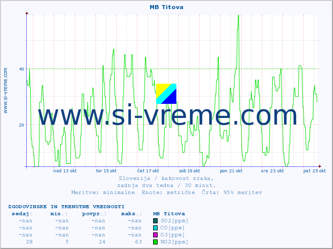 POVPREČJE :: MB Titova :: SO2 | CO | O3 | NO2 :: zadnja dva tedna / 30 minut.