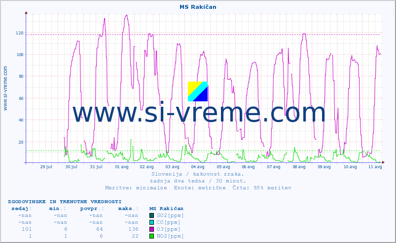 POVPREČJE :: MS Rakičan :: SO2 | CO | O3 | NO2 :: zadnja dva tedna / 30 minut.