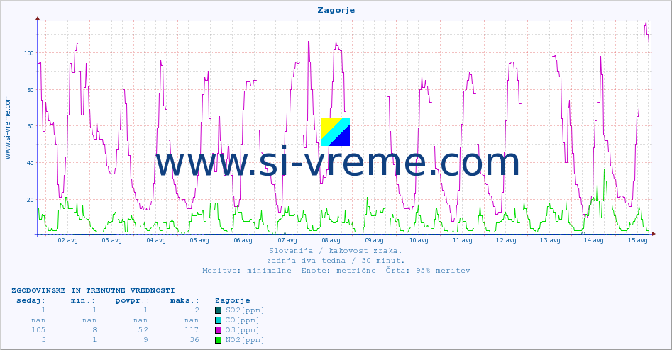 POVPREČJE :: Zagorje :: SO2 | CO | O3 | NO2 :: zadnja dva tedna / 30 minut.