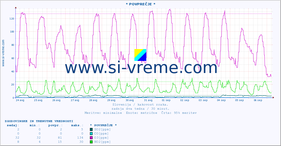 POVPREČJE :: * POVPREČJE * :: SO2 | CO | O3 | NO2 :: zadnja dva tedna / 30 minut.