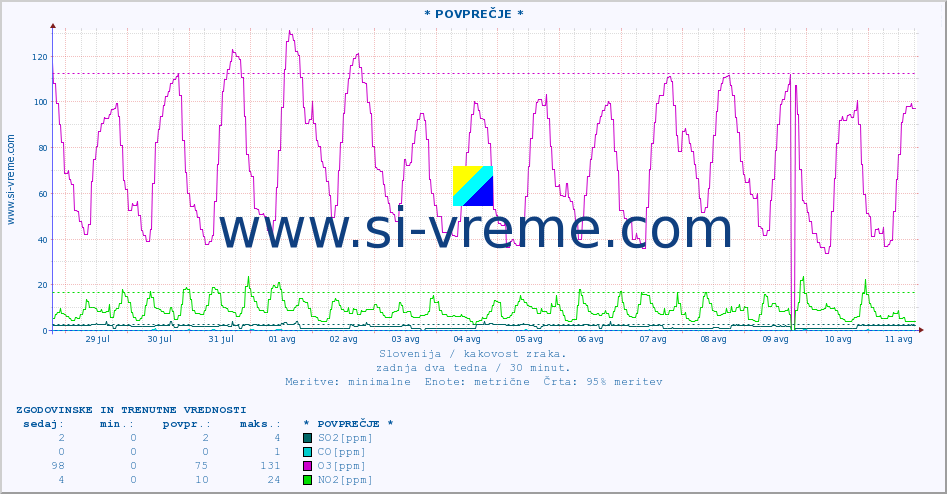 POVPREČJE :: * POVPREČJE * :: SO2 | CO | O3 | NO2 :: zadnja dva tedna / 30 minut.