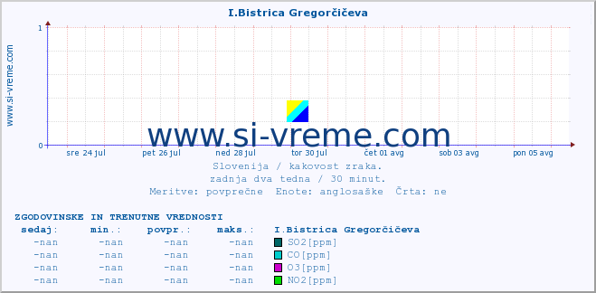 POVPREČJE :: I.Bistrica Gregorčičeva :: SO2 | CO | O3 | NO2 :: zadnja dva tedna / 30 minut.