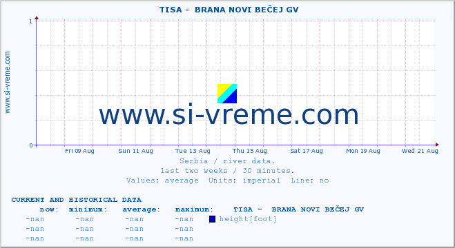  ::  TISA -  BRANA NOVI BEČEJ GV :: height |  |  :: last two weeks / 30 minutes.