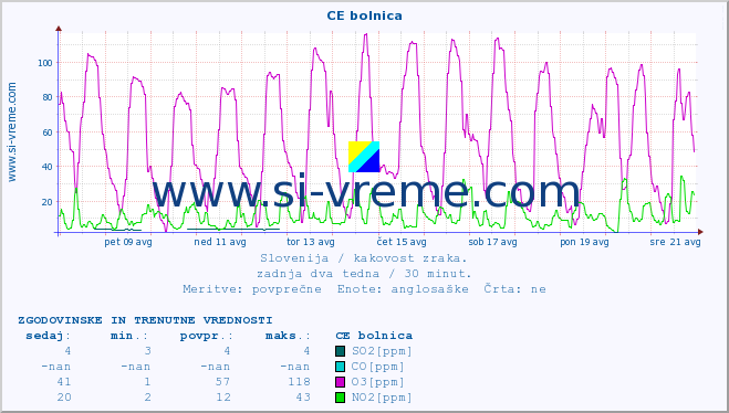 POVPREČJE :: CE bolnica :: SO2 | CO | O3 | NO2 :: zadnja dva tedna / 30 minut.