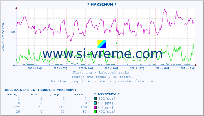 POVPREČJE :: * MAKSIMUM * :: SO2 | CO | O3 | NO2 :: zadnja dva tedna / 30 minut.