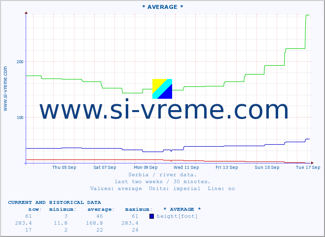  :: * AVERAGE * :: height |  |  :: last two weeks / 30 minutes.