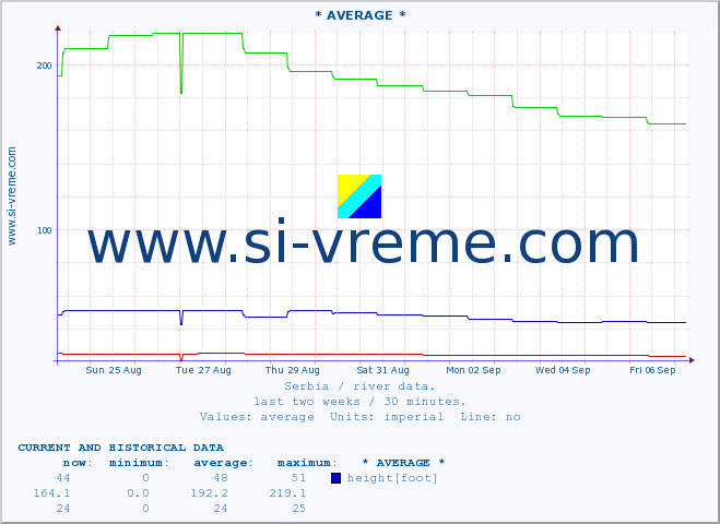  :: * AVERAGE * :: height |  |  :: last two weeks / 30 minutes.