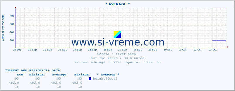  :: * AVERAGE * :: height |  |  :: last two weeks / 30 minutes.