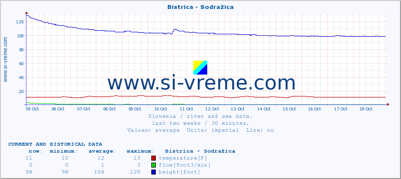  :: Bistrica - Sodražica :: temperature | flow | height :: last two weeks / 30 minutes.