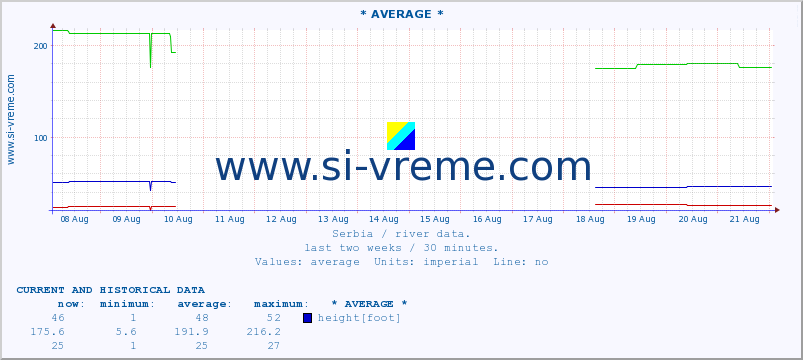  :: * AVERAGE * :: height |  |  :: last two weeks / 30 minutes.