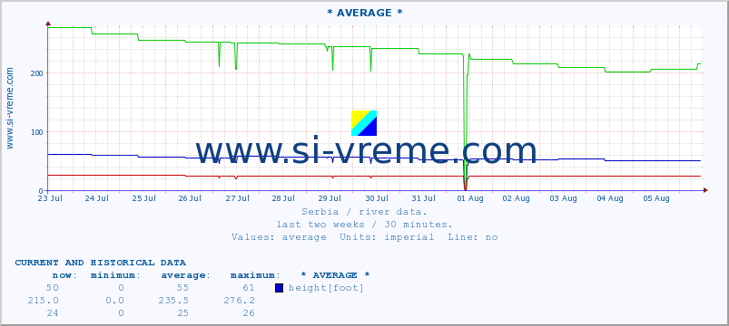  :: * AVERAGE * :: height |  |  :: last two weeks / 30 minutes.