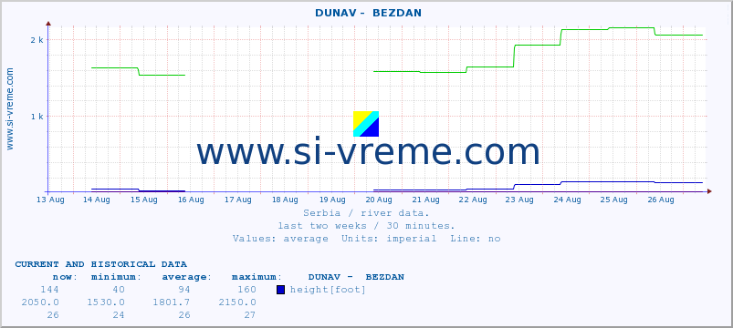  ::  DUNAV -  BEZDAN :: height |  |  :: last two weeks / 30 minutes.