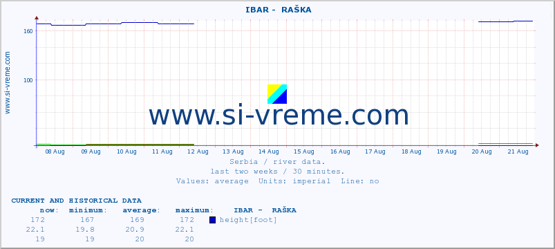  ::  IBAR -  RAŠKA :: height |  |  :: last two weeks / 30 minutes.