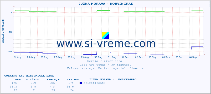  ::  JUŽNA MORAVA -  KORVINGRAD :: height |  |  :: last two weeks / 30 minutes.