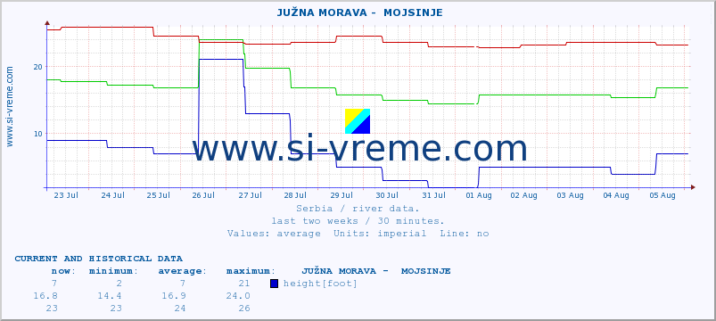  ::  JUŽNA MORAVA -  MOJSINJE :: height |  |  :: last two weeks / 30 minutes.