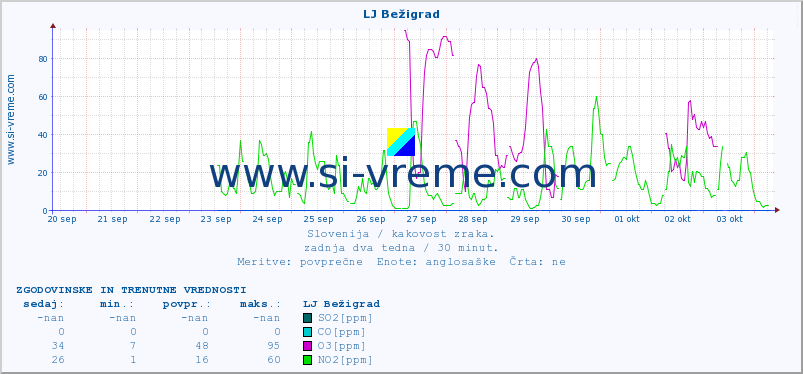 POVPREČJE :: LJ Bežigrad :: SO2 | CO | O3 | NO2 :: zadnja dva tedna / 30 minut.