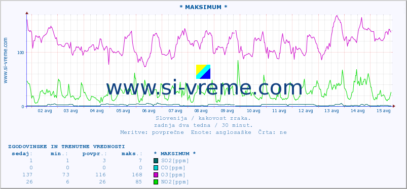 POVPREČJE :: * MAKSIMUM * :: SO2 | CO | O3 | NO2 :: zadnja dva tedna / 30 minut.