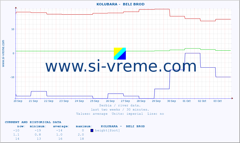  ::  KOLUBARA -  BELI BROD :: height |  |  :: last two weeks / 30 minutes.