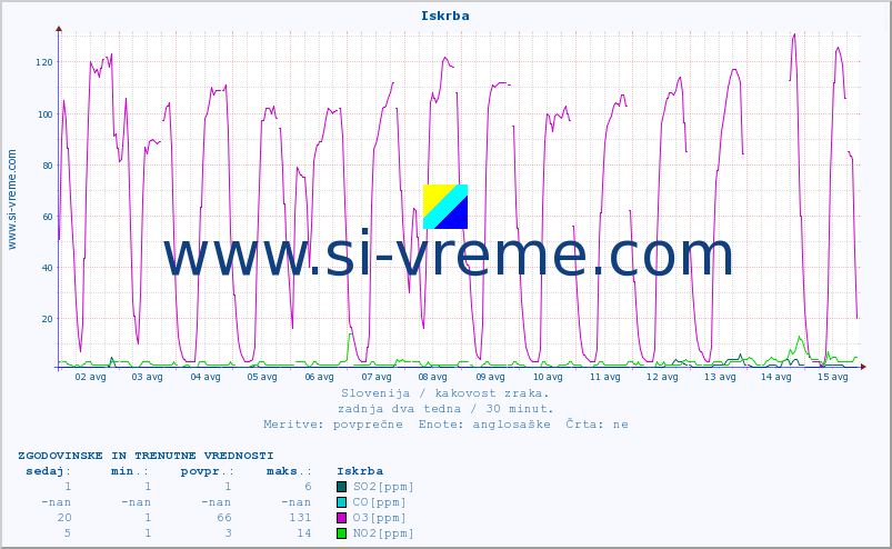 POVPREČJE :: Iskrba :: SO2 | CO | O3 | NO2 :: zadnja dva tedna / 30 minut.