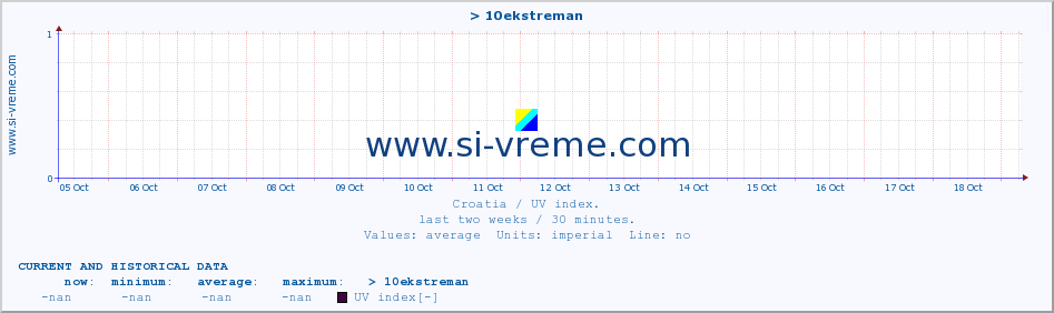  :: > 10ekstreman :: UV index :: last two weeks / 30 minutes.