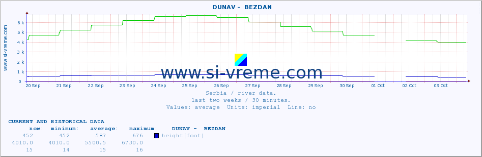  ::  DUNAV -  BEZDAN :: height |  |  :: last two weeks / 30 minutes.