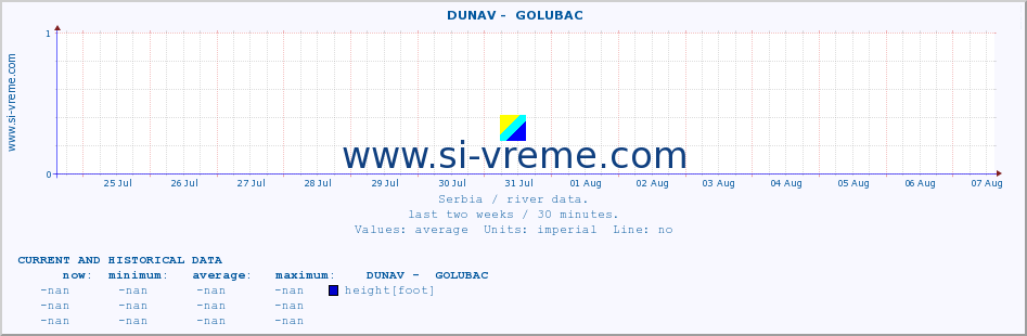  ::  DUNAV -  GOLUBAC :: height |  |  :: last two weeks / 30 minutes.