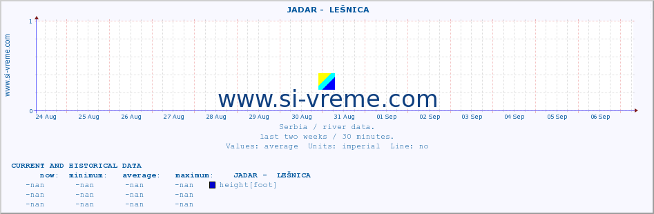  ::  JADAR -  LEŠNICA :: height |  |  :: last two weeks / 30 minutes.