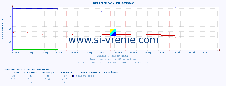  ::  BELI TIMOK -  KNJAŽEVAC :: height |  |  :: last two weeks / 30 minutes.