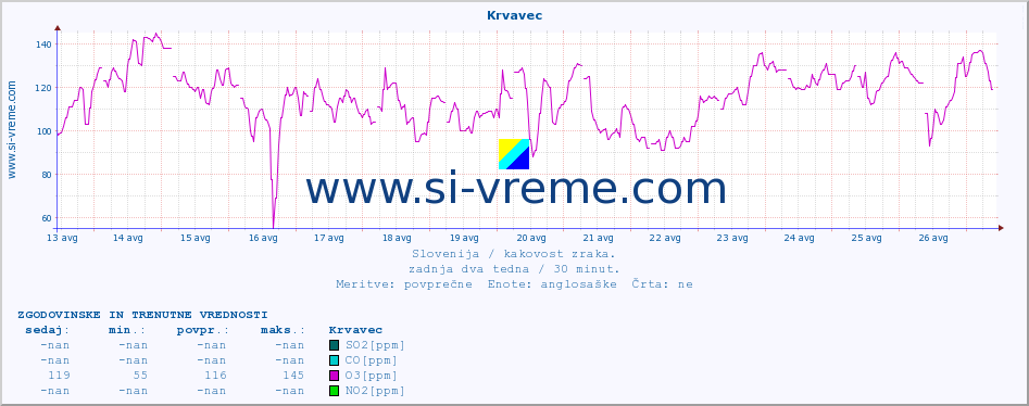 POVPREČJE :: Krvavec :: SO2 | CO | O3 | NO2 :: zadnja dva tedna / 30 minut.