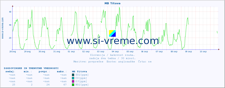 POVPREČJE :: MB Titova :: SO2 | CO | O3 | NO2 :: zadnja dva tedna / 30 minut.